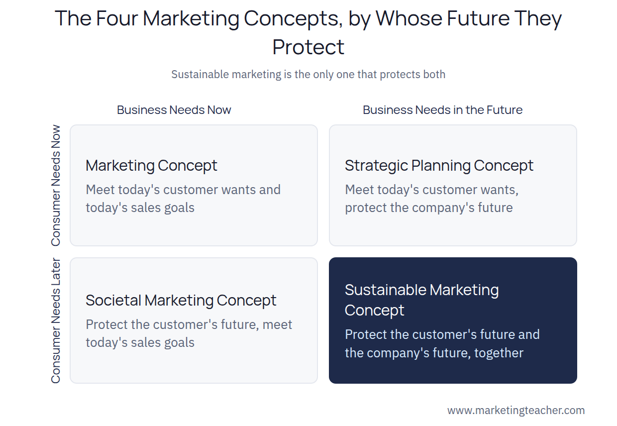 Sustainable marketing diagram