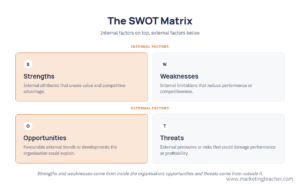 SWOT matrix