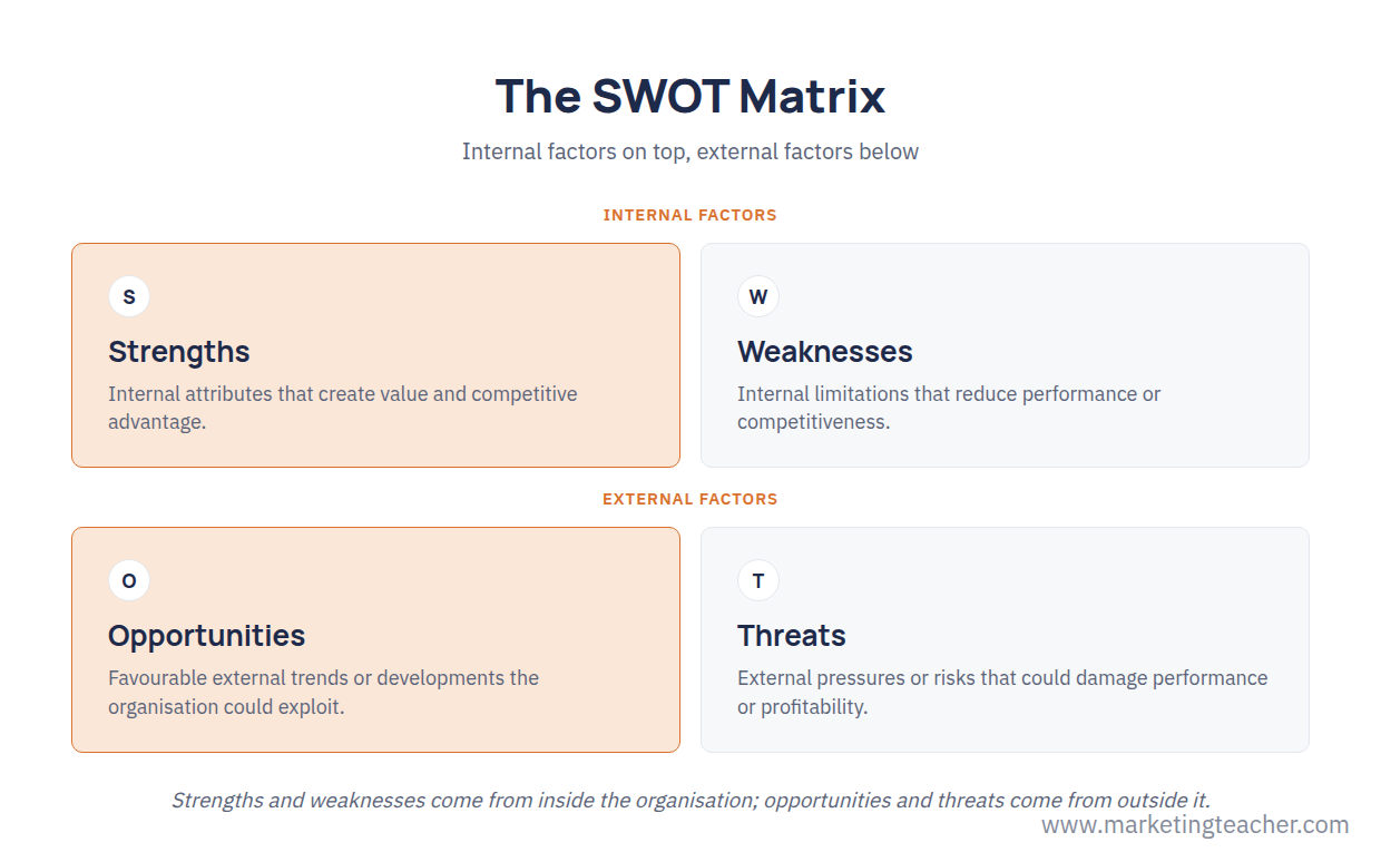 SWOT Analysis