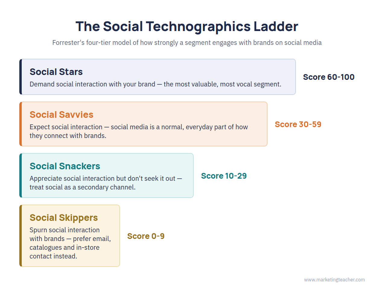 Forrester's Social Technographics ladder: Social Stars (60-100), Social Savvies (30-59), Social Snackers (10-29), and Social Skippers (0-9)