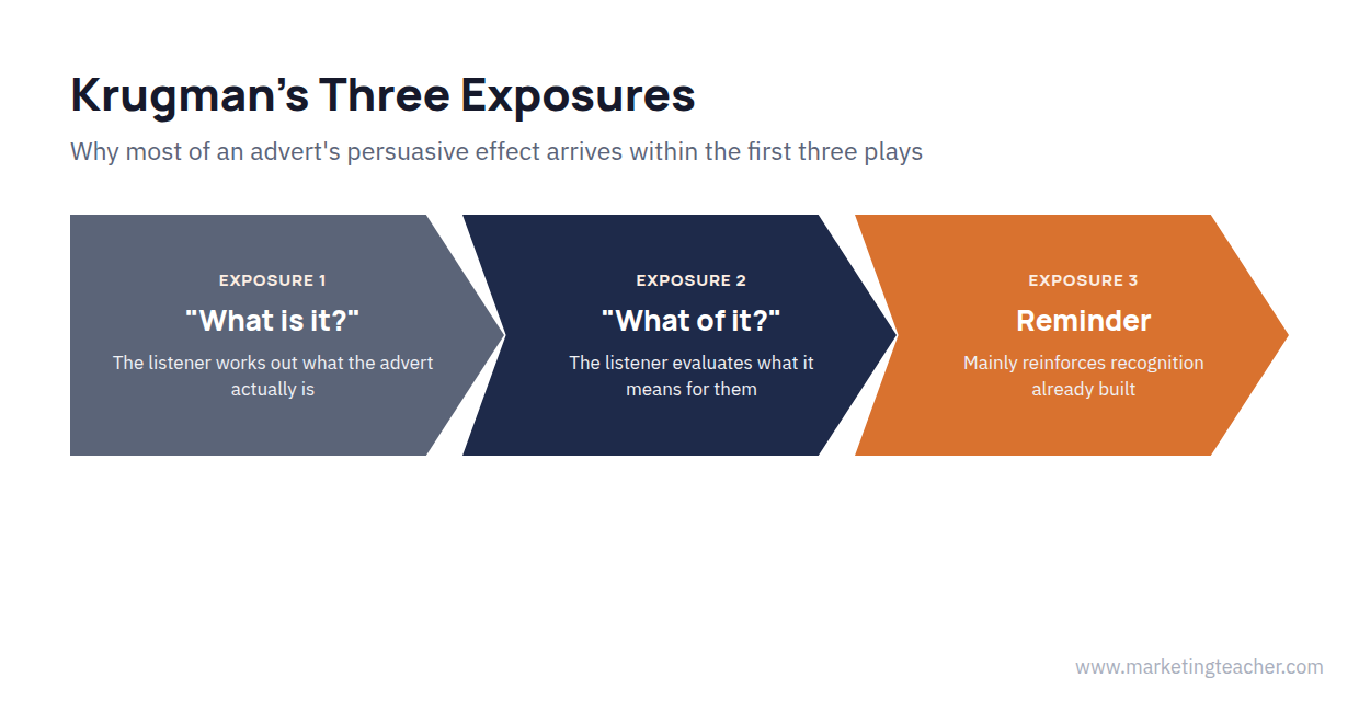 Diagram of Krugman's three exposures to an advert: what is it, what of it, and a reminder