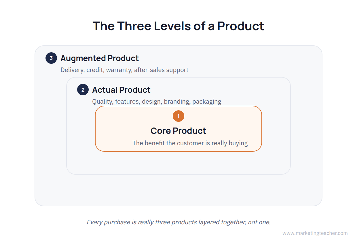 Three Levels of a Product
