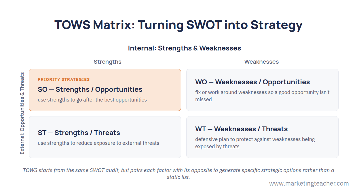 TOWS Analysis