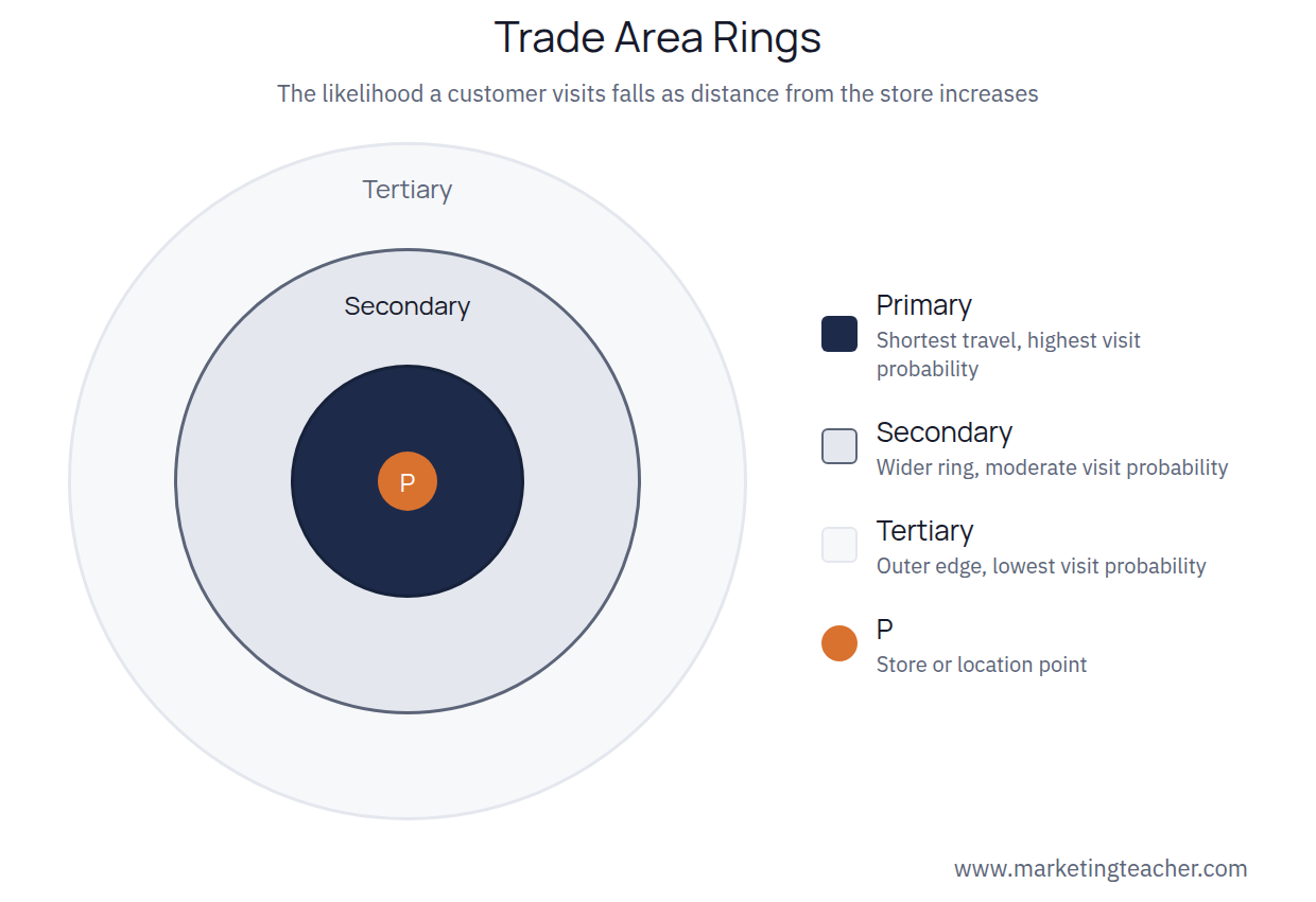 Trade Area Rings: concentric rings around a store location showing Primary, Secondary and Tertiary catchment zones with decreasing likelihood of visit