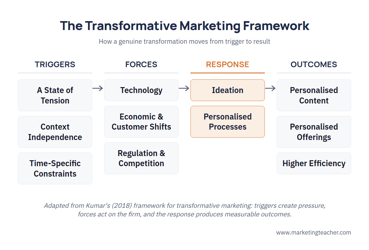 Diagram of the transformative marketing framework showing four stages: Triggers, Forces, Response and Outcomes, connected left to right by arrows