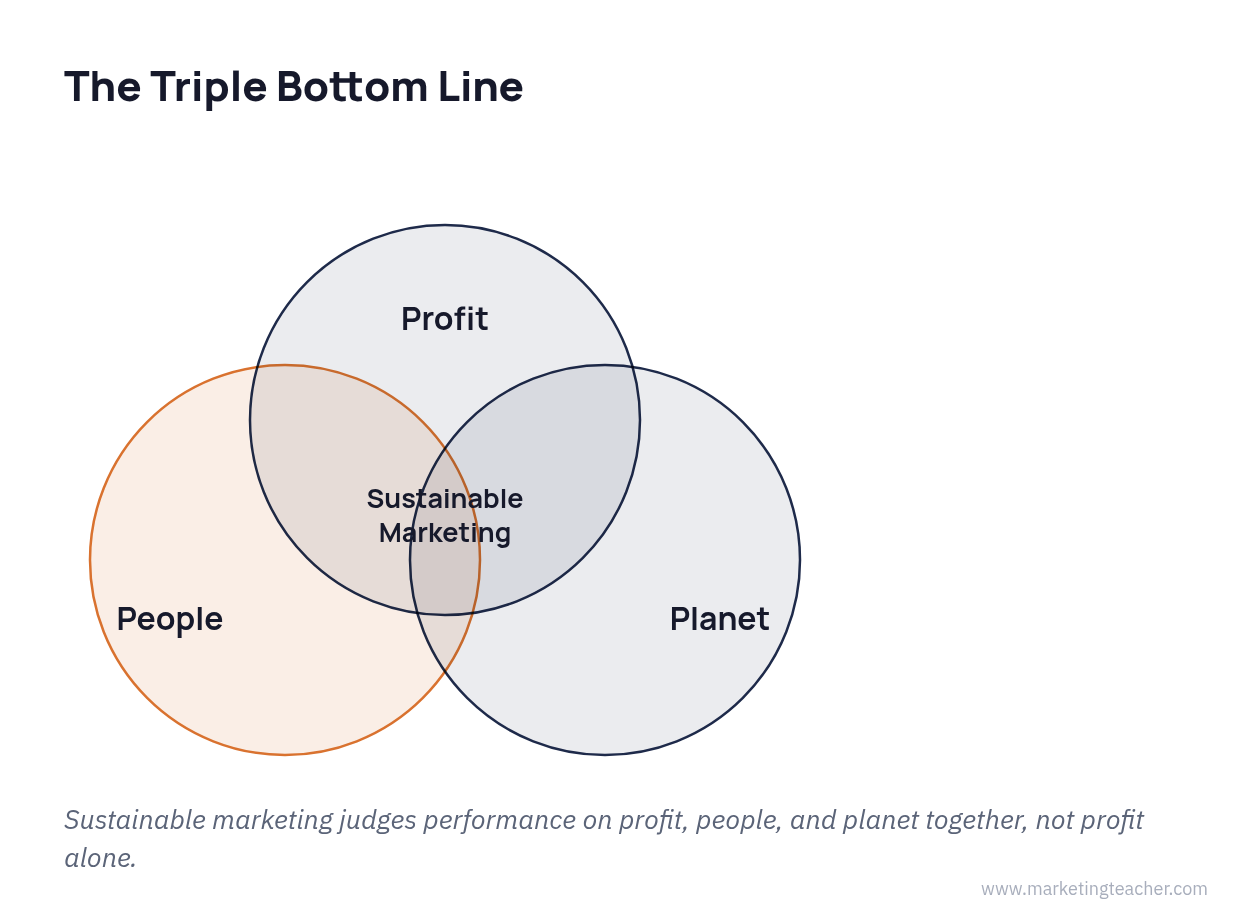 Sustainability and Marketing