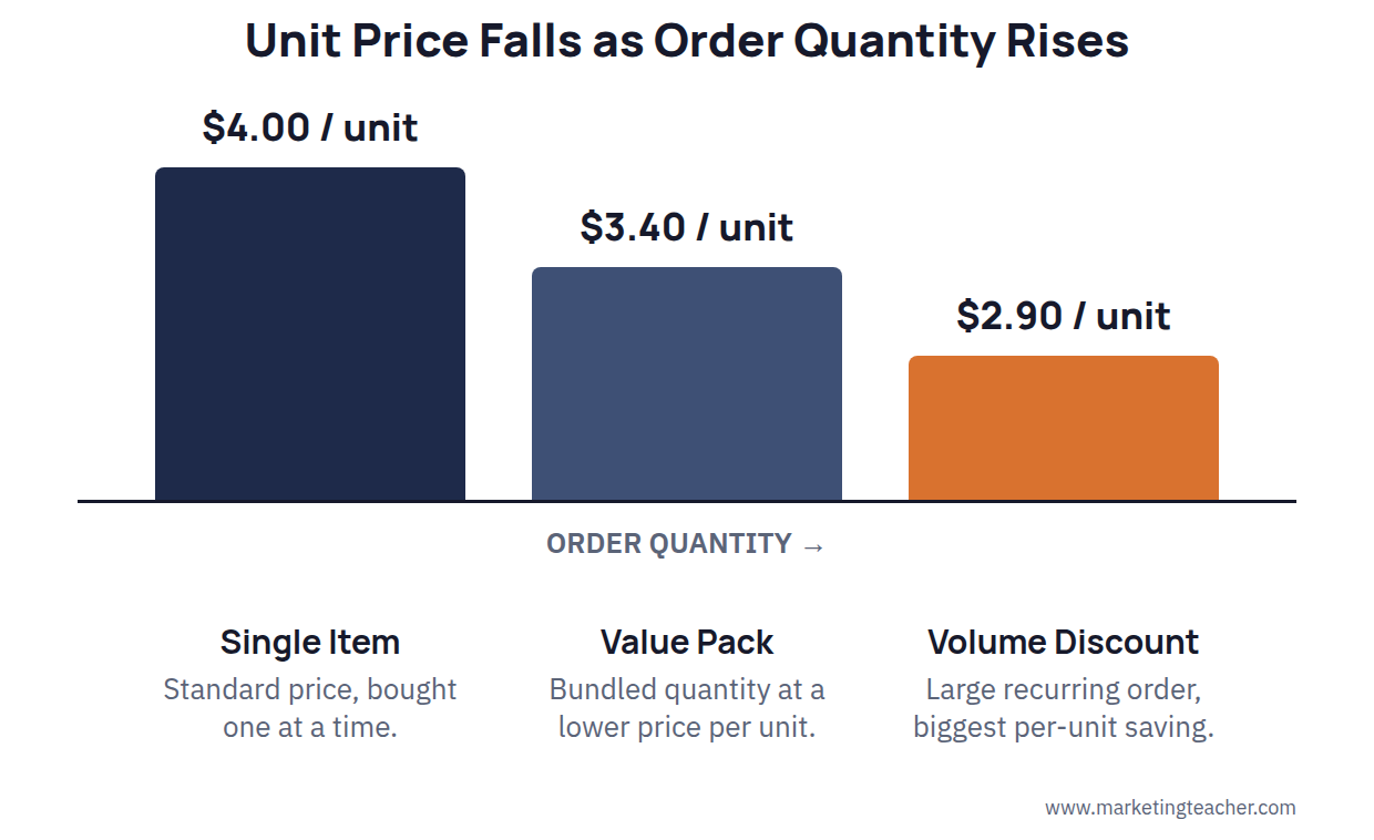 Unit price staircase diagram showing price falling as order quantity increases
