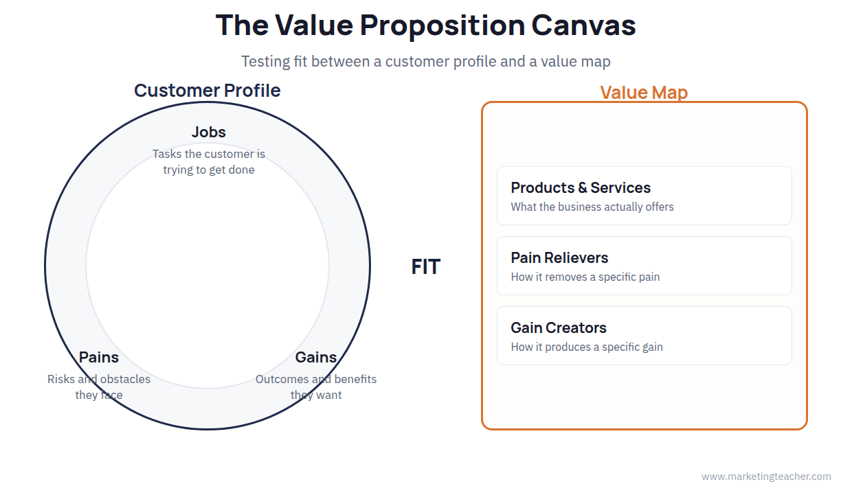 Value proposition canvas diagram