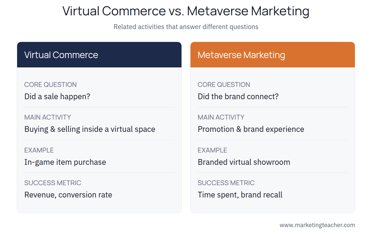 Virtual Commerce vs Metaverse Marketing: side-by-side comparison of goal, core activity, and success metric