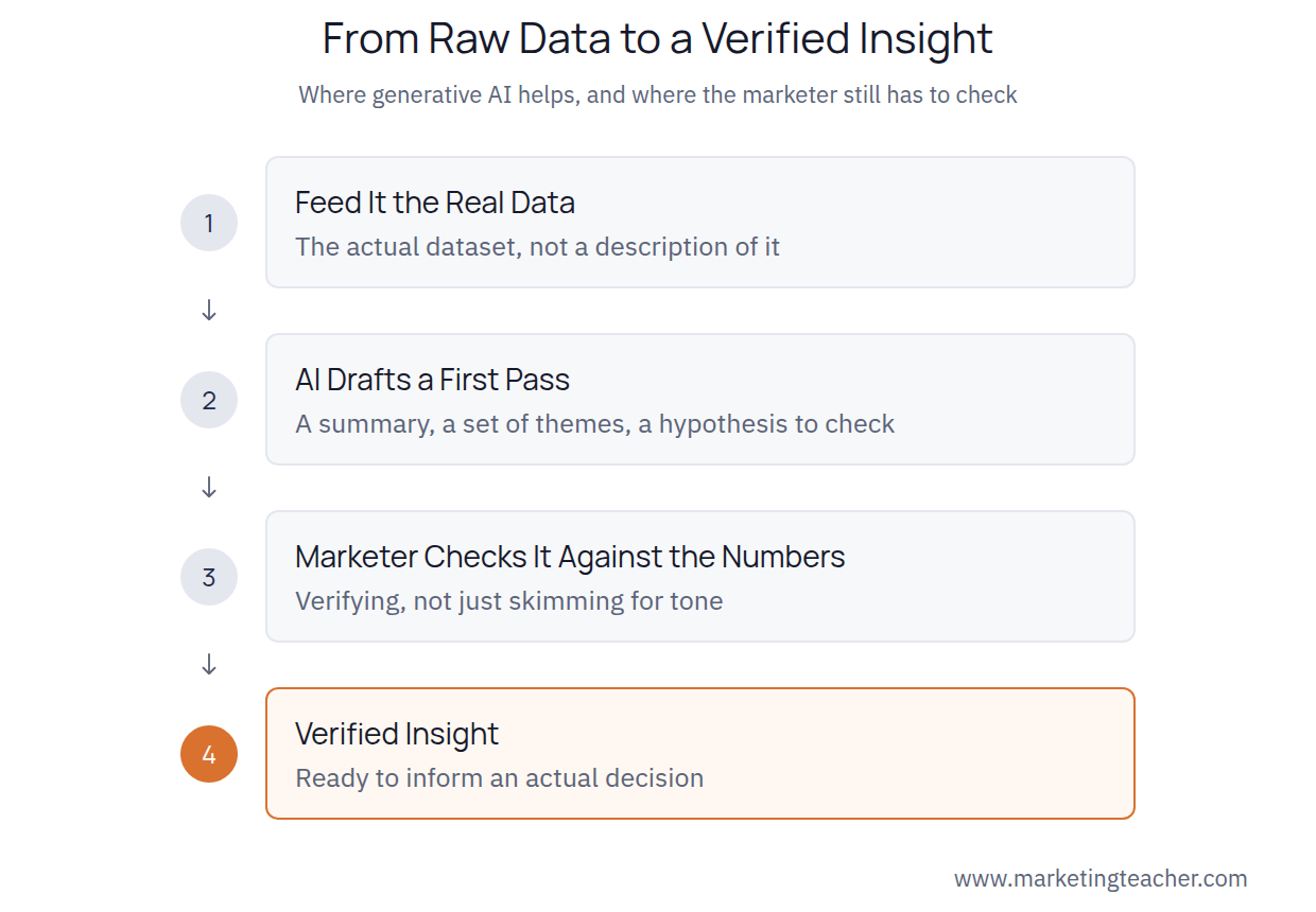 Verified insight diagram