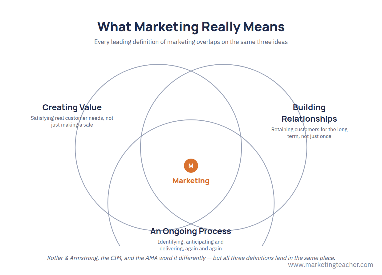 What Is Marketing?