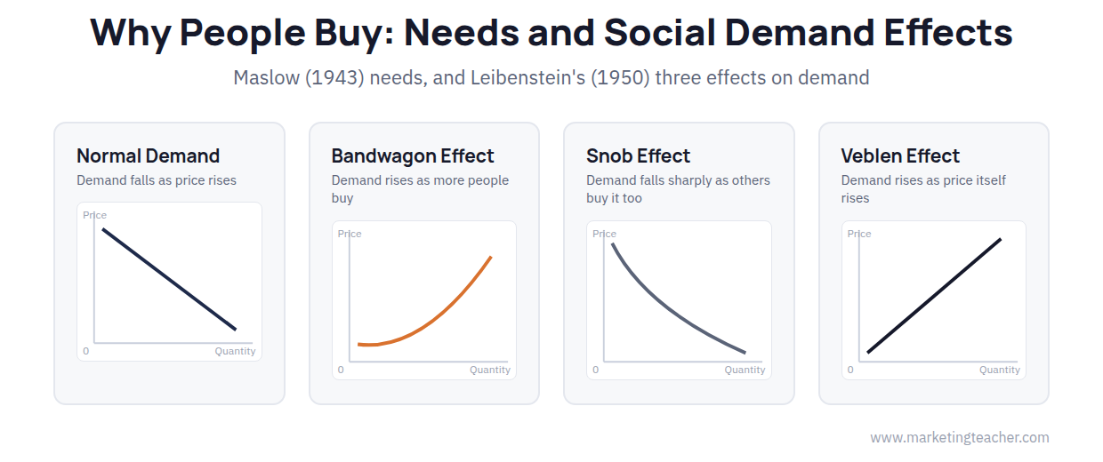 Why People Buy
