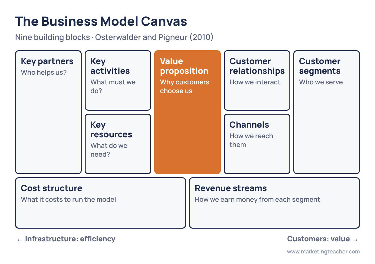 The Business Model Canvas: nine building blocks with infrastructure on the left, the value proposition in the centre and customers on the right